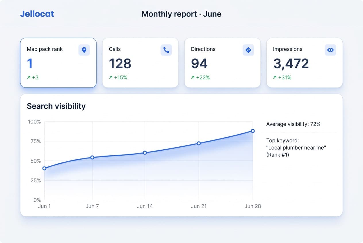 A Jellocat portal monthly report: map-pack rank number one, 128 calls, 94 directions, 3,472 impressions, and a rising search-visibility chart